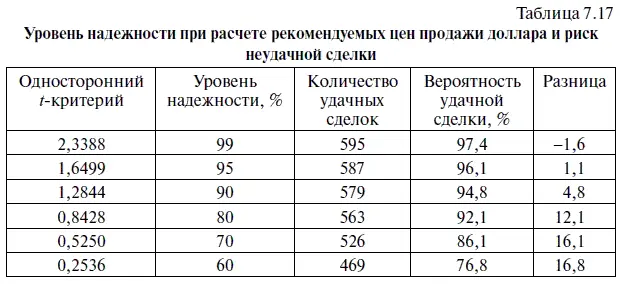 В таблице 718 показан фактический риск того что рекомендуемая цена покупки - фото 286
