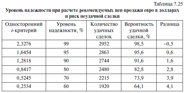 В таблице 726 показан фактический риск того что рекомендуемая цена покупки - фото 297