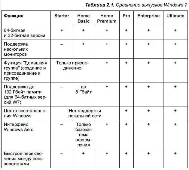 Все выпуски Windows 7 существуют как для 32разрядных так и для 64разрядных - фото 9