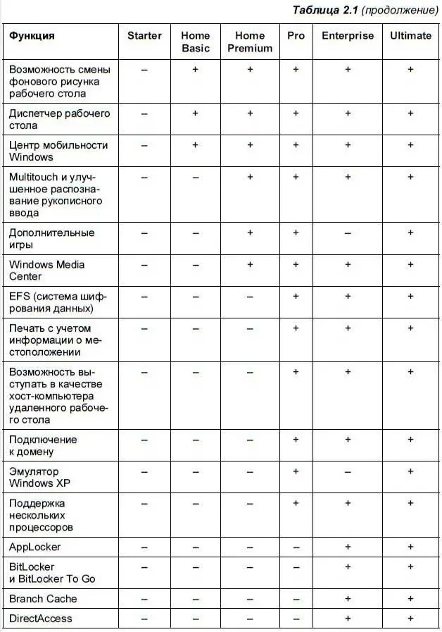 Все выпуски Windows 7 существуют как для 32разрядных так и для 64разрядных - фото 10