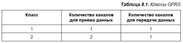 Обычно используется класс B 10 то есть 4 канала для приема данных и 2 канала - фото 145