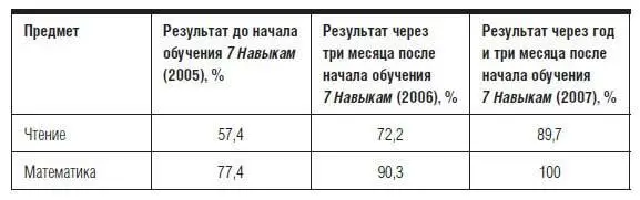 Хотя результаты тестов демонстрировали значительное улучшение важно в - фото 49