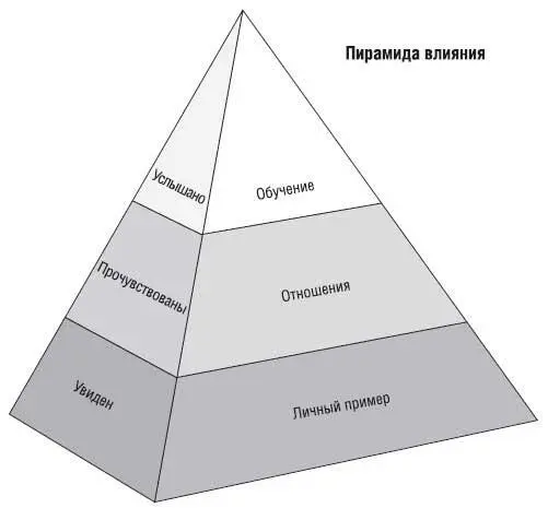 Второй уровень пирамиды отношения отражает качество наших взаимоотношений с - фото 62