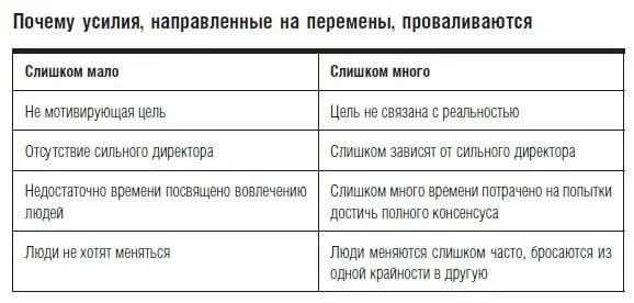 Эта таблица причин неудач доказывает что лидерство действительно является - фото 71