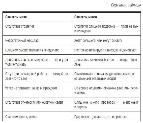 Эта таблица причин неудач доказывает что лидерство действительно является - фото 72