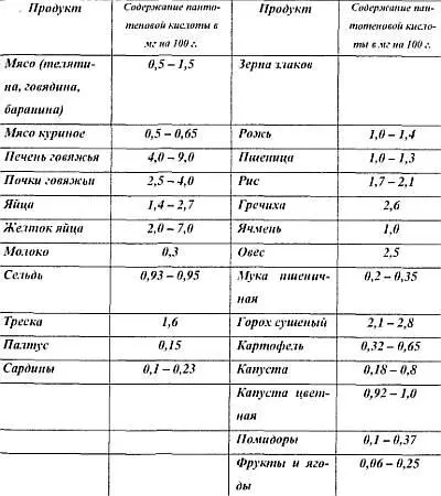 Как видим достаточно большое количество пантотеновой кислоты в качестве - фото 2