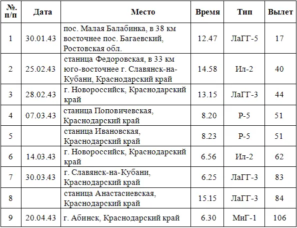 Дневник гауптмана люфтваффе 52я истребительная эскадра на Восточном фронте 19421945 - фото 1