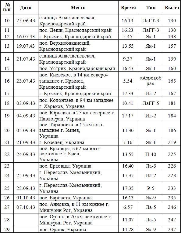 Дневник гауптмана люфтваффе 52я истребительная эскадра на Восточном фронте 19421945 - фото 2