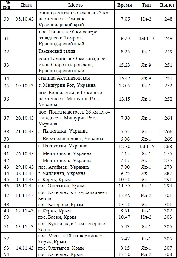 Дневник гауптмана люфтваффе 52я истребительная эскадра на Восточном фронте 19421945 - фото 3