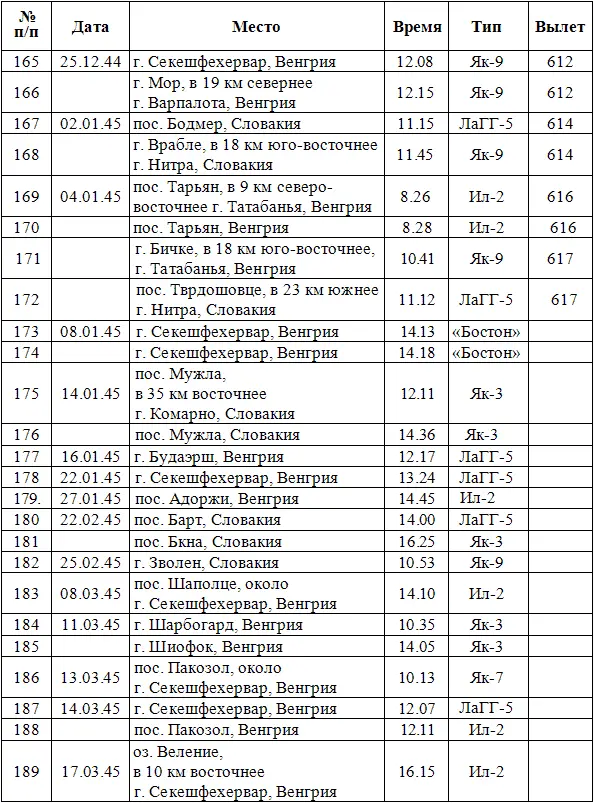 Примечания 1 Согласно советским данным на 22 июня 1941 г в ВВС РККА - фото 8