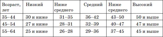 Рис 5 Уровень физического состояния здоровья у мужчин в зависимости от - фото 5