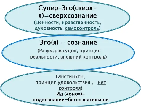 Зигмунд Фрейд Бессознательное Из психоанализа мы узнали что сущность процесса - фото 1