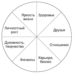 Рис 1 Сферы жизни Оцените каждую сферу по десятибалльной шкале Возле каждого - фото 1