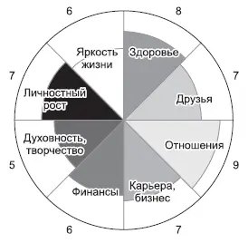 Рис 2Оценка сфер жизни по десятибалльной шкале Когда все стабильно сложно - фото 2