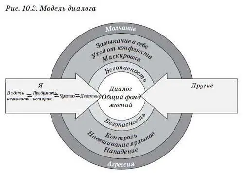 Когда эмоции закипают и начинают управлять беседой воспользуйтесь принципом - фото 14