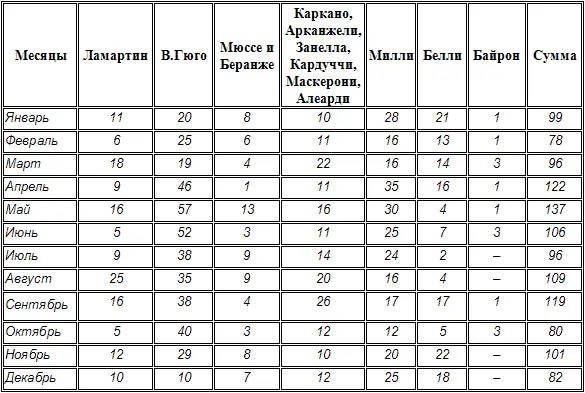 Распределяя по месяцам сочинения Альфьери мы видим что в августе он написал - фото 2