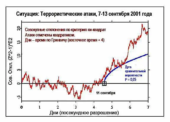 Проект Глобального Сознания обнаружил что ГСЧ демонстрируют любопытные - фото 29