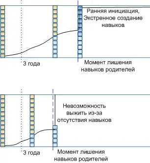 Собственно этот процесс связан с тем что у ребенка отнимают возможность - фото 7