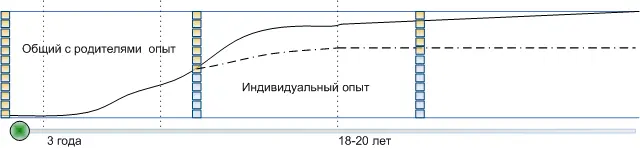 Именно снижение доли общего опыта приводит к моменту инициации Однако если - фото 5