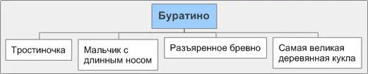 Теперь раскидаем оставшиеся фразы по личностям Раскрасим карту личности с - фото 1