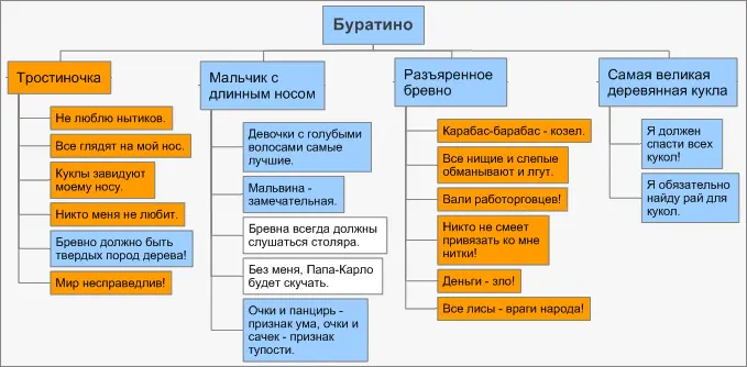 При желании становясь на место каждой личности по очереди можно дополнить ее - фото 3