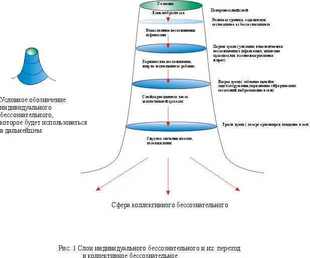 В этом наиболее близком слое бессознательного обычно расположена сфера нашего - фото 2