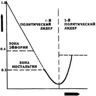 Рис9 СОЦИАЛЬНЫЙ ПРОГРЕСС ВО ВРЕМЕНИ Это время народных волнений Ниже отметки - фото 9