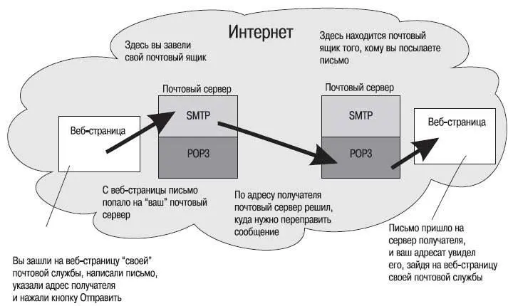 Есть и другой способ установить на компьютере почтовую программу Она получает - фото 374