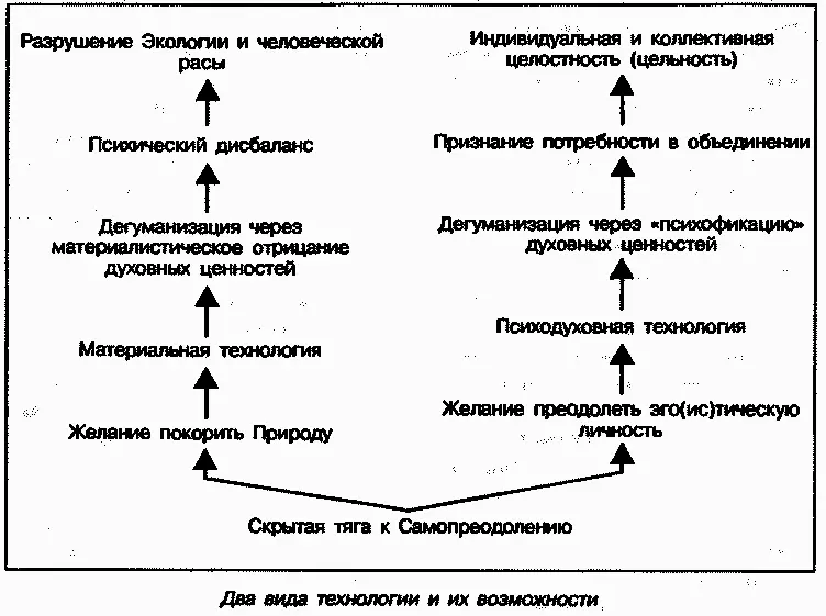 IV ЙОГА И СОВРЕМЕННЫЙ ЗАПАД В нашей борьбе за самопознание и психодуховный - фото 6