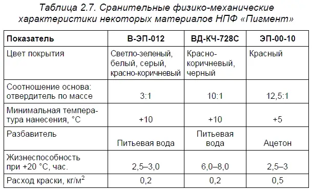 Из таблицы видно что по комплексу физикомеханических свойств покрытия на - фото 9