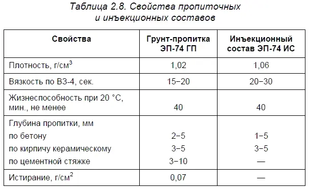 Применение водных дисперсий смолы ЭД20 в полимерцементных растворах ПЦР - фото 11