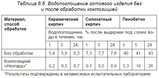 Достоинства композиций Неогард1 и Неогард2 не содержат органических - фото 64