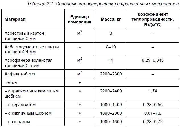 Характеристика рулонных кровельных материалов приведена в табл 22 - фото 2