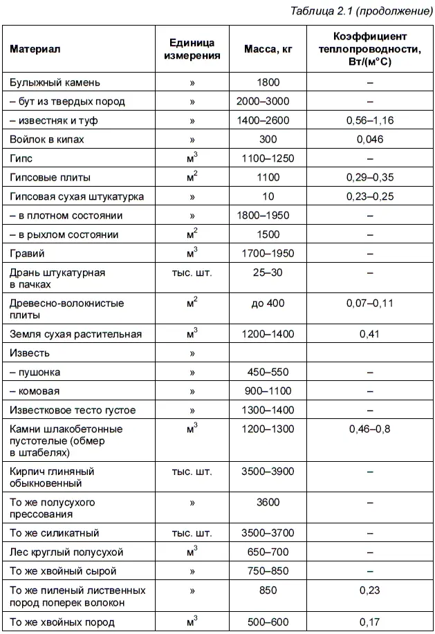 Характеристика рулонных кровельных материалов приведена в табл 22 - фото 3