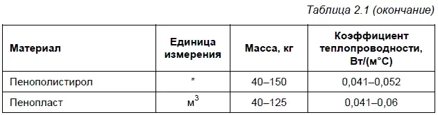 Характеристика рулонных кровельных материалов приведена в табл 22 Качество - фото 5