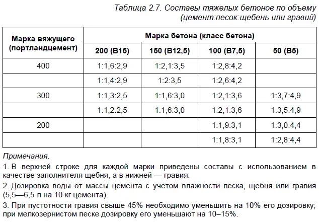 Состав заполнителей подбирают просеивая их через сито с разными ячейками - фото 14