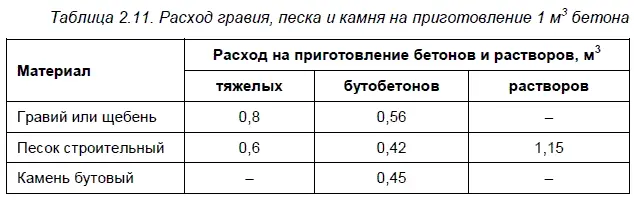 Усредненная норма расхода цемента на приготовление цементных растворов - фото 19