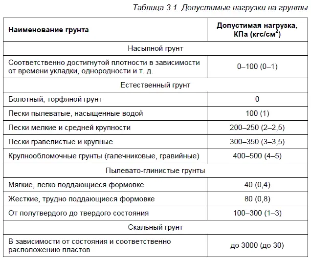 К неудовлетворительным с точки зрения несущей способности основаниям относятся - фото 21