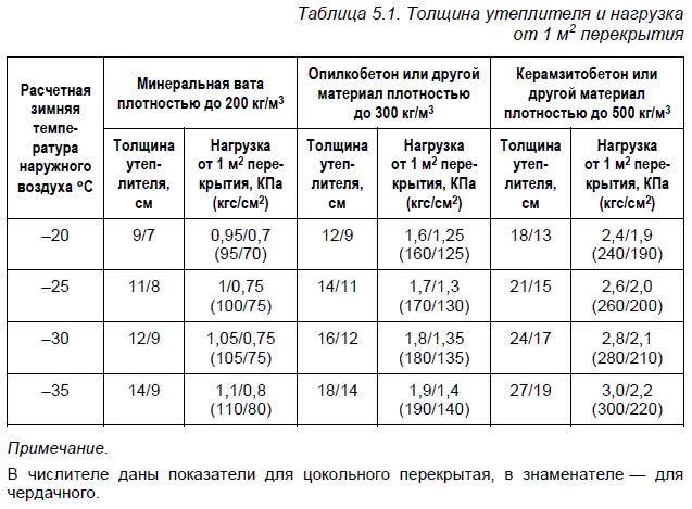 В чердачных перекрытиях рис 51 по деревянному накату подшивке устраивают - фото 73
