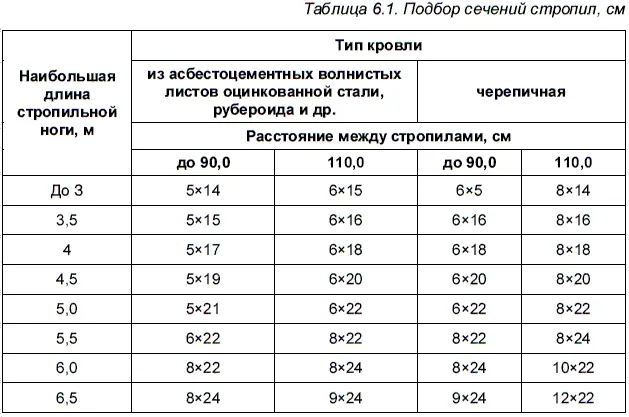 В современных условиях для элементов крыши чаще применяют обработанную - фото 92