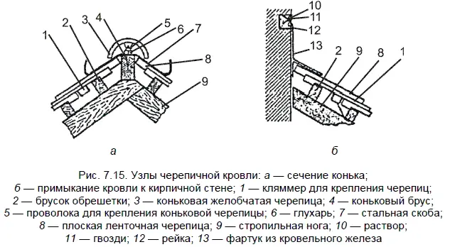 Устройство кровли из пазовой ленточной и штампованной черепицы выполняют в один - фото 112