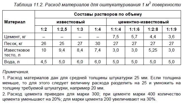 Простая штукатурка Допускаемые отклонения оштукатуренных поверхностей по - фото 124