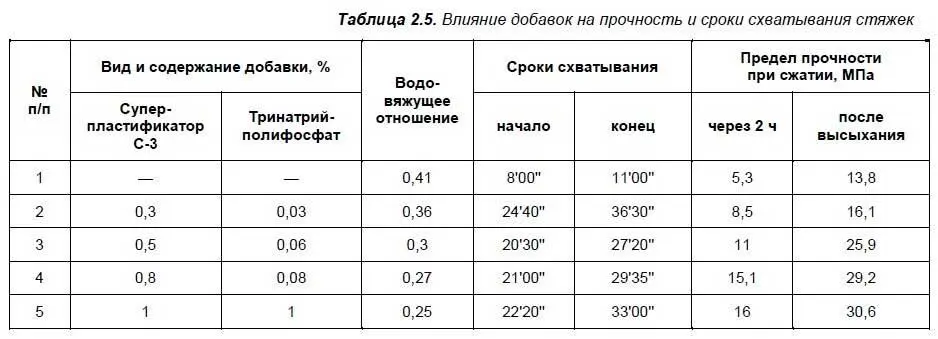 Введение комплексных химических добавок в оптимальных количествах значительно - фото 11