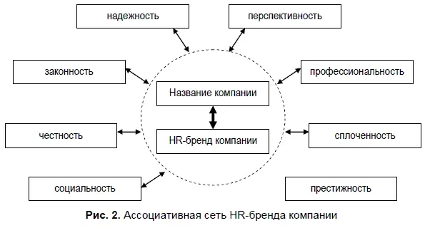 Рассмотрим подробнее каждую из приведенных ассоциаций Надежность Здесь важно - фото 10