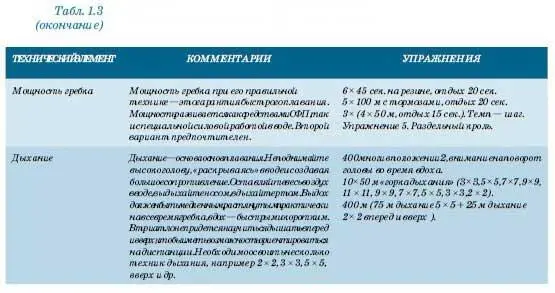Специальная физическая подготовка СФП в плавании СФП направлена на развитие - фото 8
