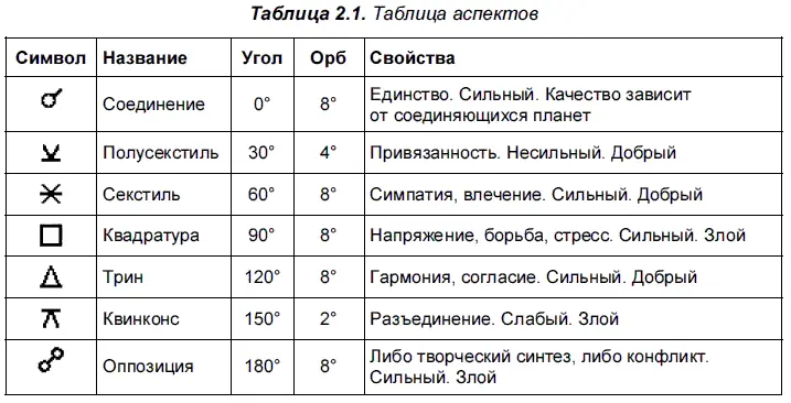 Сильные аспекты 0 60 90 120 180 еще называют мажорными Они явно - фото 8