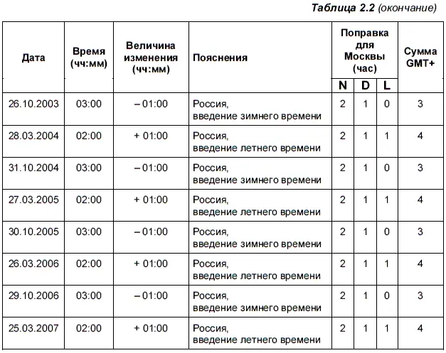 Таблица эфемерид Астрономические вычисления положений планет на каждую дату - фото 13