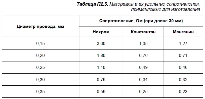 Примечание Используя справочные данные приведенные в табл П25 можно - фото 63