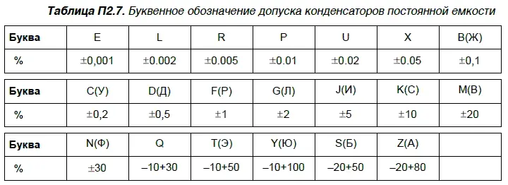 Малогабаритные конденсаторы с малой величиной допуска 000110 - фото 65