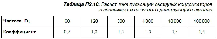 Представленные данные подтверждены многолетней практикой ремонта усилителей и - фото 69